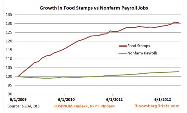 foodstamps%20vs%20payrolls